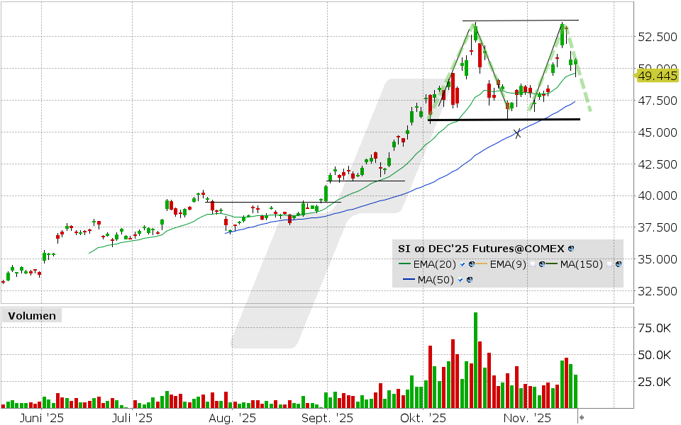 Silber Future: Chart vom 17.11.2025, Kurs: 50.71 USD Kürzel: SI | Quelle: TWS | Online Broker LYNX Silber Future: Chart vom 17.11.2025, Kurs: 50.71 USD Kürzel: SI | Quelle: TWS | Online Broker LYNX