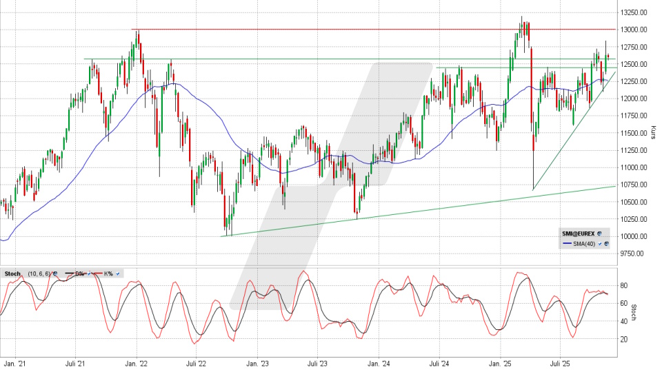 SMI: Wochen-Chart vom 17.11.2025, Kurs 12.597,82 Punkte, Kürzel: SMI | Quelle: TWS | Online Broker LYNX