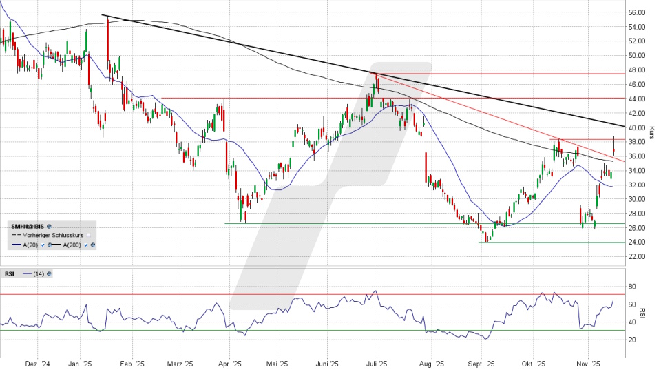 SÜSS MicroTec Aktie: Chart vom 17.11.2025, Kurs 36,62 Euro, Kürzel: SMHN | Quelle: TWS | Online Broker LYNX
