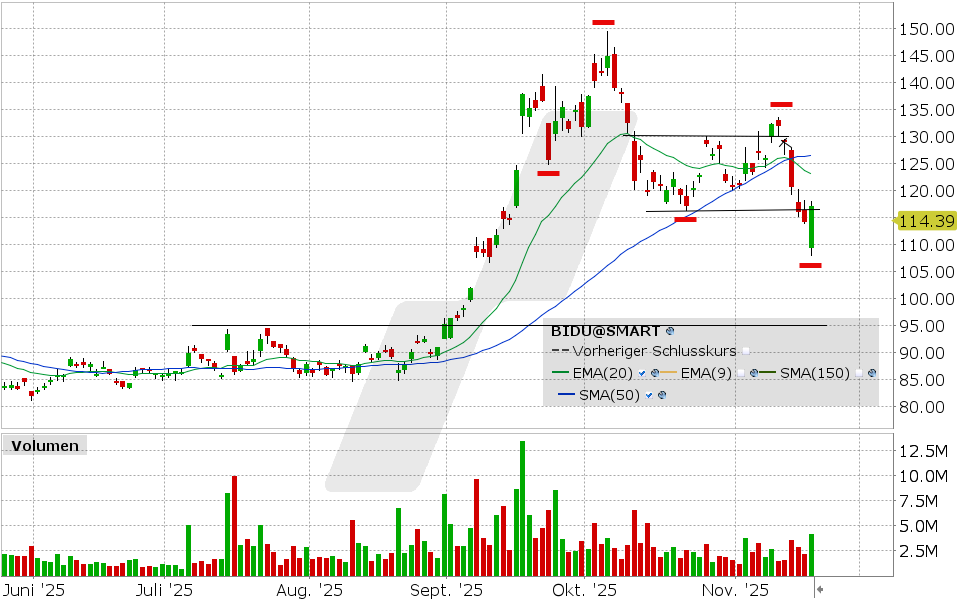 Alibaba Aktie: Chart vom 17.11.2025, Kurs: 117.14 USD, Kürzel: BABA | Quelle: TWS | Online Broker LYNX