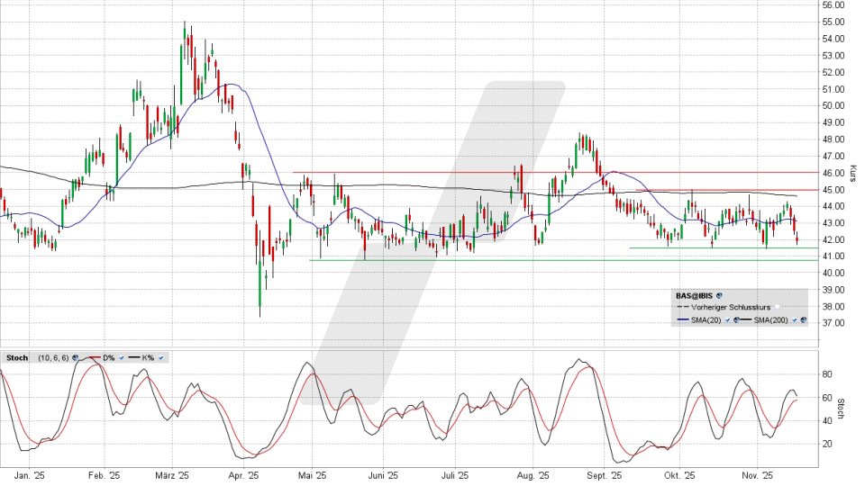 BASF Aktie: Chart vom 18.11.2025, Kurs 41,90 Euro, Kürzel: BAS | Quelle: TWS | Online Broker LYNX