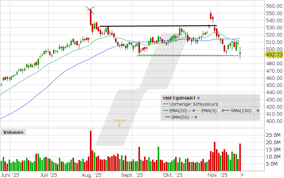 Microsoft Aktie: Chart vom 18.11.2025, Kurs: 493.79 USD, Kürzel: MSFT | Quelle: TWS | Online Broker LYNX