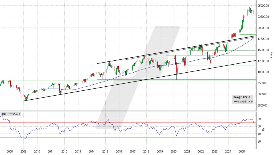 DAX: Monats-Chart vom 18.11.2025, Kurs 23.173,05 Punkte, Kürzel: DAX | Quelle: TWS | Online Broker LYNX DAX: Monats-Chart vom 18.11.2025, Kurs 23.173,05 Punkte, Kürzel: DAX | Quelle: TWS | Online Broker LYNX