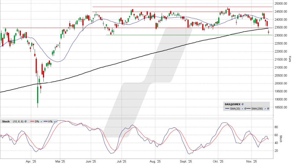 DAX: Tages-Chart vom 18.11.2025, Kurs 23.173,05 Punkte, Kürzel: DAX | Quelle: TWS | Online Broker LYNX