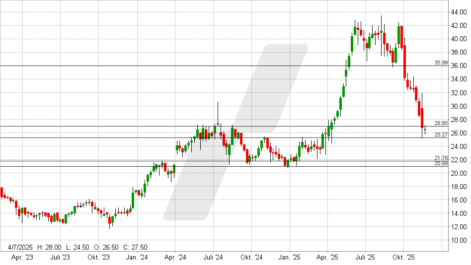 Ionos Aktie: Chart vom 19.11.2025, Kurs: 26,50 EUR - Kürzel: IOS | Quelle: TWS | Online Broker LYNX
