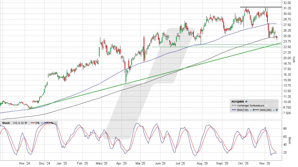 AUTO1 Group Aktie: Chart vom 19.11.2025, Kurs 24,36 Euro, Kürzel: AG1 | Online Broker LYNX