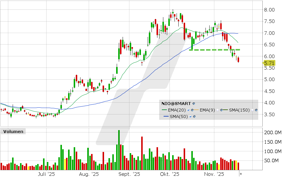 NIO Aktie: Chart vom 19.11.2025, Kurs: 5.75 USD, Kürzel: NIO | Quelle: TWS | Online Broker LYNX