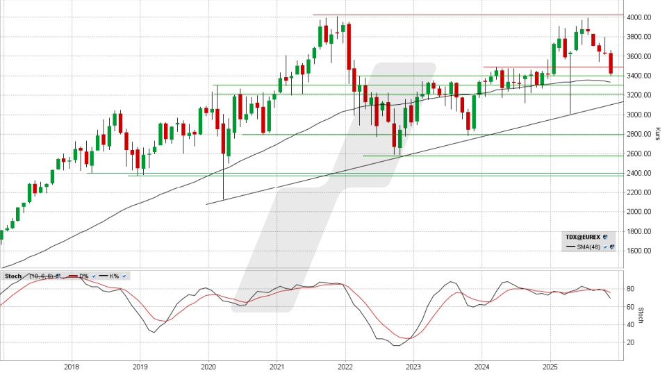 TecDAX: Monats-Chart vom 19.11.2025, Kurs 3.420,99 Punkte, Kürzel: TDX | Quelle: TWS | Online Broker LYNX