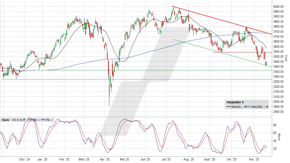 TecDAX: Tages-Chart vom 19.11.2025, Kurs 3.420,99 Punkte, Kürzel: TDX | Quelle: TWS | Online Broker LYNX