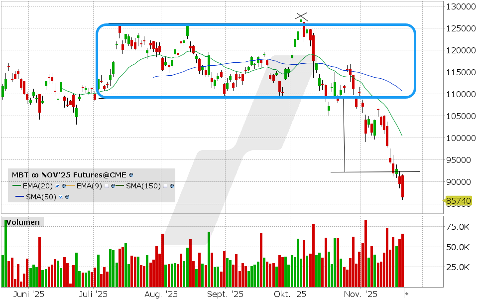 Bitcoin Future: Chart vom 20.11.2025, Kurs: 86.440 USD Kürzel: MBT | Quelle: TWS | Online Broker LYNX