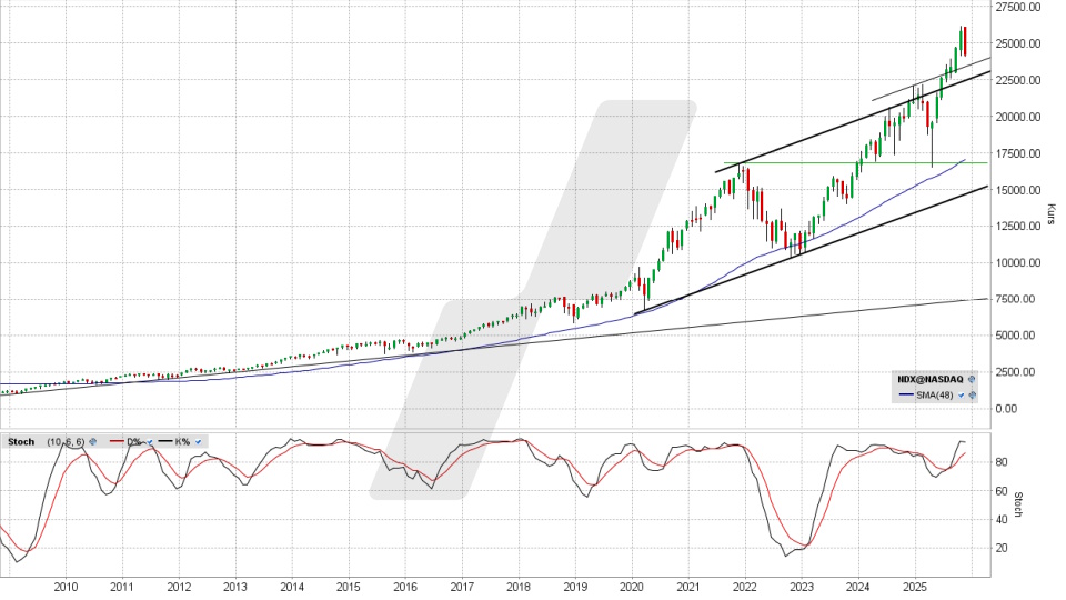 Nasdaq 100‑Index: Tageschart vom 20.11.2025, Kurs 24.054,38 Punkte, Kürzel: NDX | Quelle: TWS | Online Broker LYNX