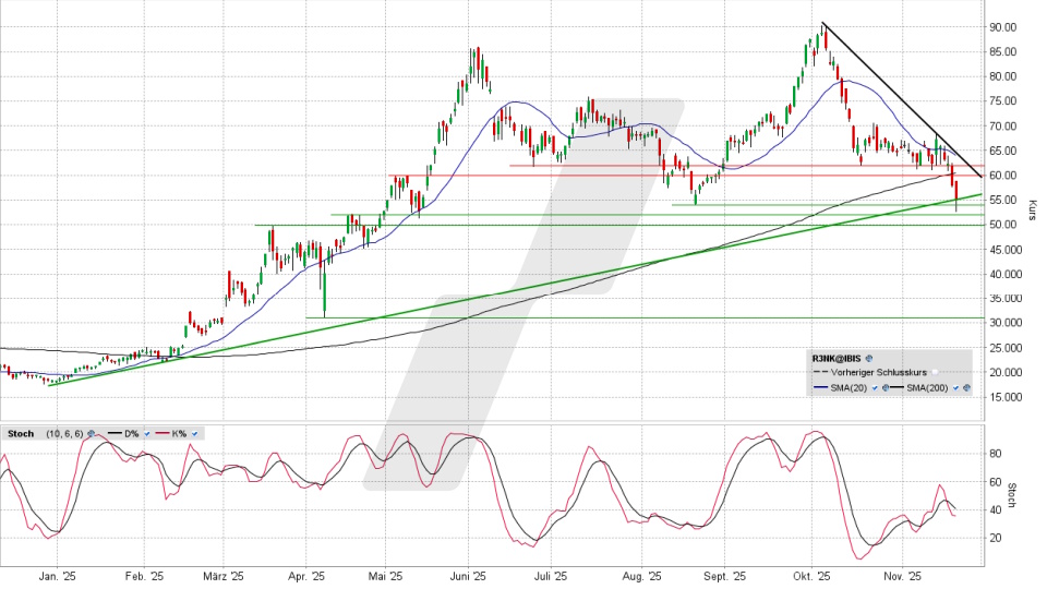 Renk Group Aktie: Chart vom 20.11.2025, Kurs 55,50 Euro, Kürzel: R3NK | Online Broker LYNX