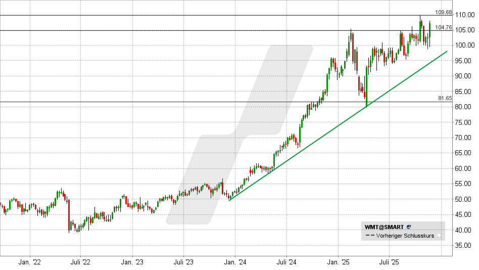 Walmart Aktie: Chart vom 21.11.2025, Kurs: 107 USD - Kürzel: WMT | Online Broker LYNX