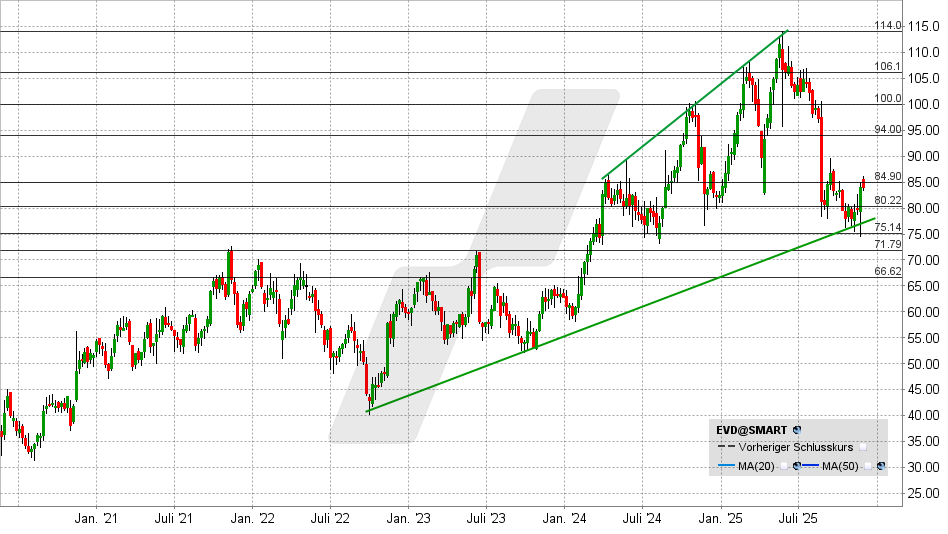 CTS Eventim Aktie: Chart vom 24.11.2025, Kurs: 83,60 EUR - Kürzel: EVD | Online Broker LYNX