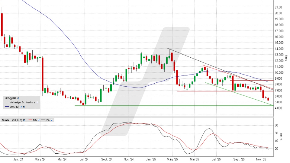 HelloFresh Aktie: Chart vom 21.11.2025, Kurs 5,326 Euro, Kürzel: HFG | Online Broker LYNX