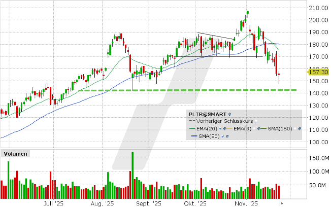 Palantir Aktie: Chart vom 21.11.2025, Kurs: 154.85 USD, Kürzel: PLTR | Quelle: TWS | Online Broker LYNX