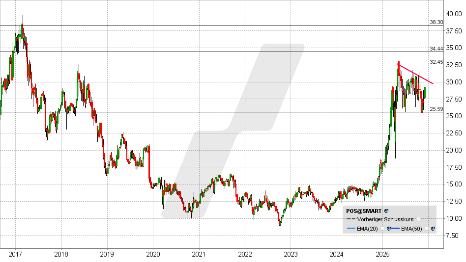 Porr AG Aktie: Chart vom 24.11.2025, Kurs: 29,00 EUR - Kürzel: POS | Online Broker LYNX