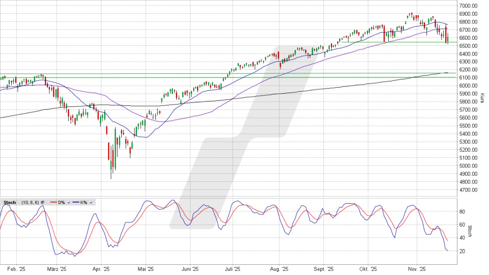 S&P 500: Tages-Chart vom 21.11.2025, Kurs 6.602,99 Punkte, Kürzel: SPX | Quelle: TWS | Online Broker LYNX S&P 500: Tages-Chart vom 21.11.2025, Kurs 6.602,99 Punkte, Kürzel: SPX | Quelle: TWS | Online Broker LYNX