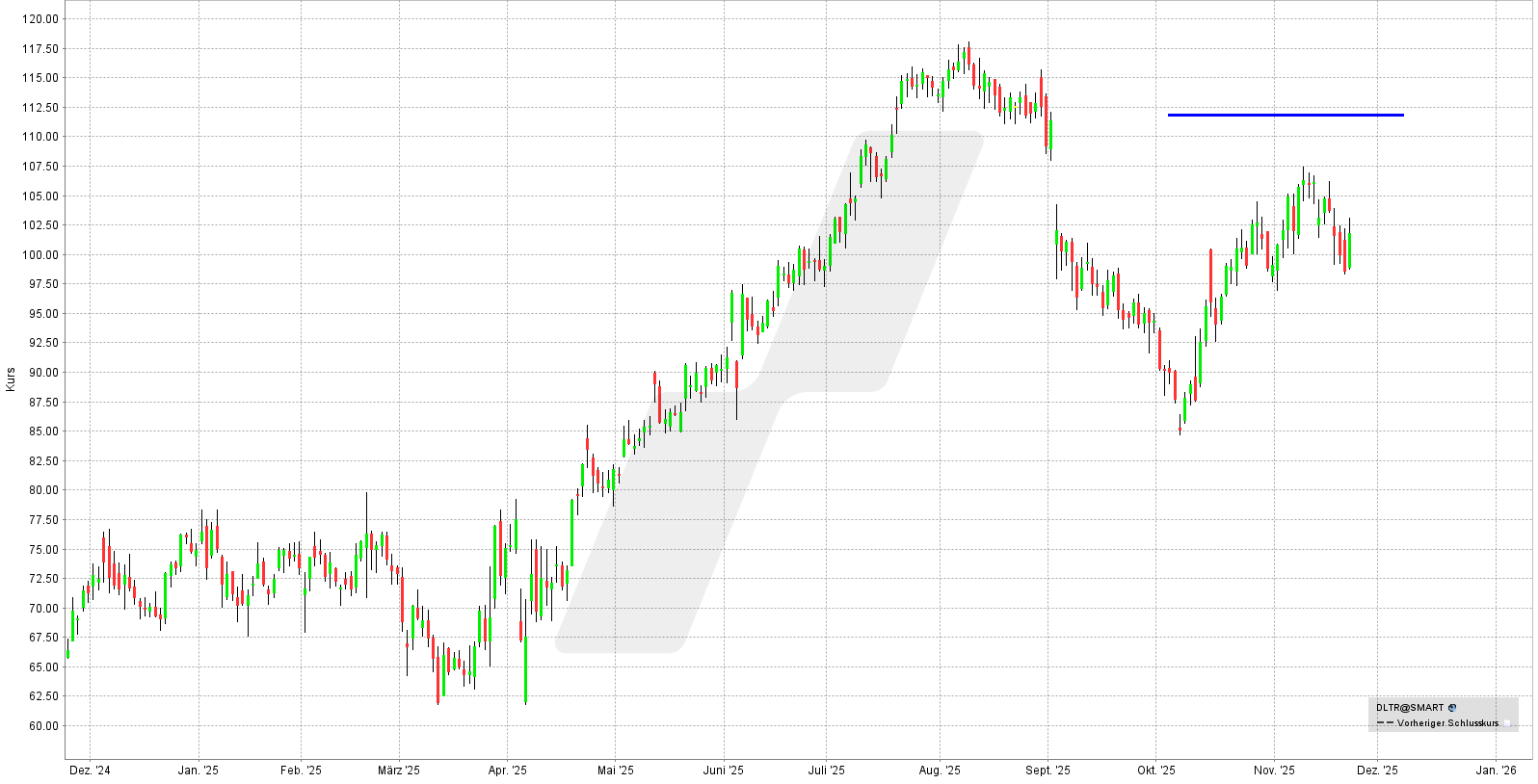 Short Call Delta 25: Kursentwicklung Dollar Tree Aktie von November 2024 bis November 2025 | Online Broker LYNX Short Call Delta 25: Kursentwicklung Dollar Tree Aktie von November 2024 bis November 2025 | Online Broker LYNX
