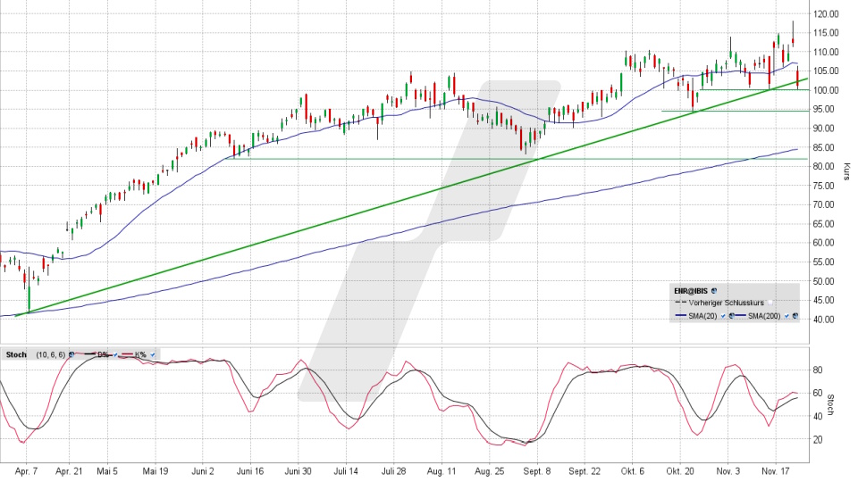 Siemens Energy Aktie: Chart vom 21.11.2025, Kurs 100,80 Euro, Kürzel: ENR | Quelle: TWS | Online Broker LYNX