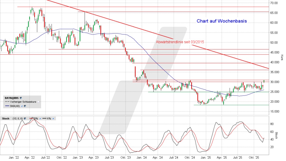 Bayer Aktie: Chart vom 24.11.2025, Kurs 30,595 Euro, Kürzel: BAYN | Quelle: TWS | Online Broker LYNX