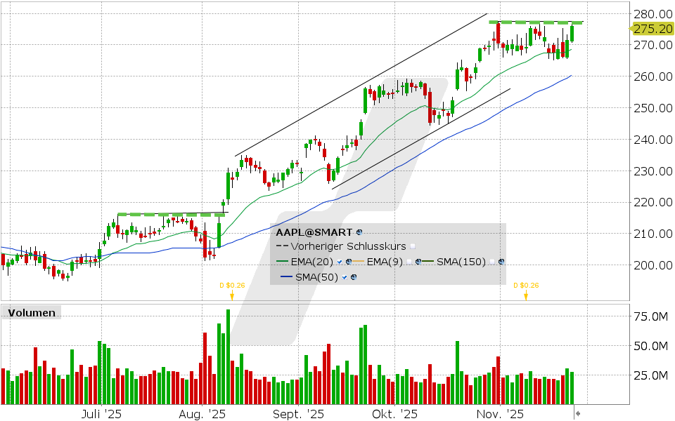 Apple Aktie: Chart vom 24.11.2025, Kurs: 275.73 USD, Kürzel: AAPL | Quelle: TWS | Online Broker LYNX