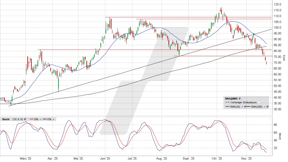 Hensoldt Aktie: Chart vom 24.11.2025, Kurs 69,20 Euro, Kürzel: HAG | Online Broker LYNX