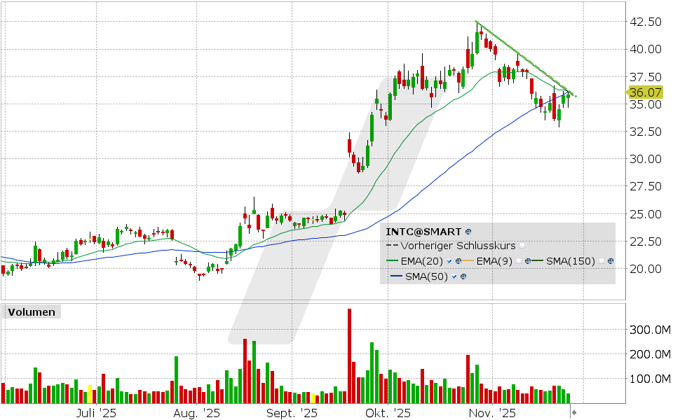 Intel Aktie: Chart vom 25.11.2025, Kurs: 35.76 USD, Kürzel: INTC | Quelle: TWS | Online Broker LYNX