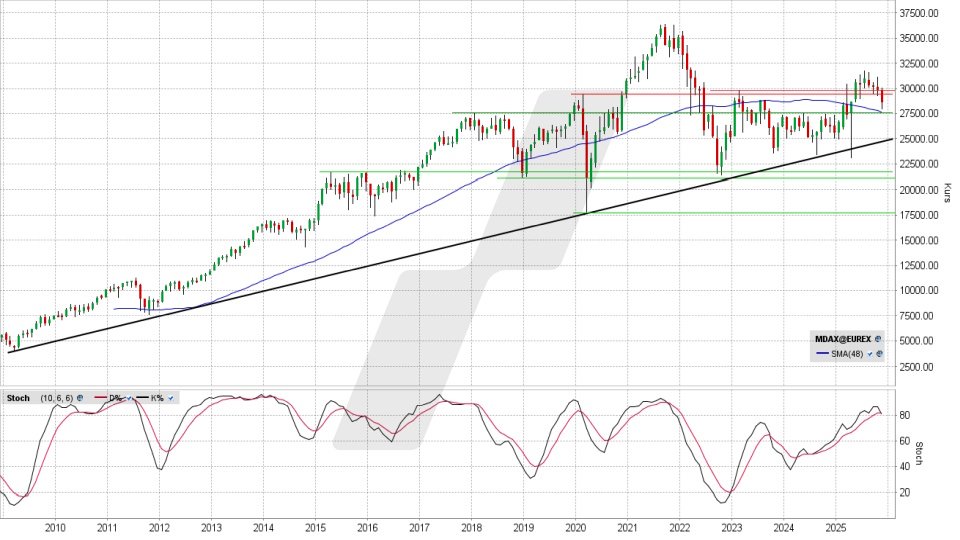 MDAX: Monats-Chart vom 24.11.2025, Kurs 28.618,54 Punkte, Kürzel: MDAX | Quelle: TWS | Online Broker LYNX MDAX: Monats-Chart vom 24.11.2025, Kurs 28.618,54 Punkte, Kürzel: MDAX | Quelle: TWS | Online Broker LYNX