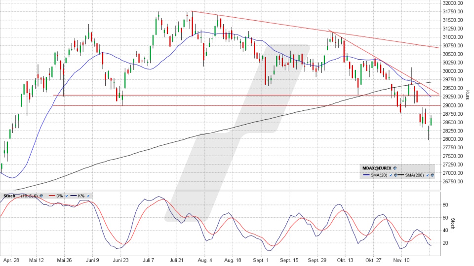 MDAX: Tages-Chart vom 24.11.2025, Kurs 28.618,54 Punkte, Kürzel: MDAX | Quelle: TWS | Online Broker LYNX