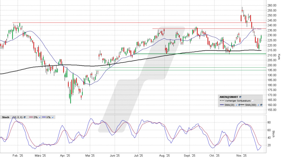 amazon.com Aktie: Chart vom 25.11.2025, Kurs 229,67 US-Dollar, Kürzel: AMZN | Online Broker LYNX