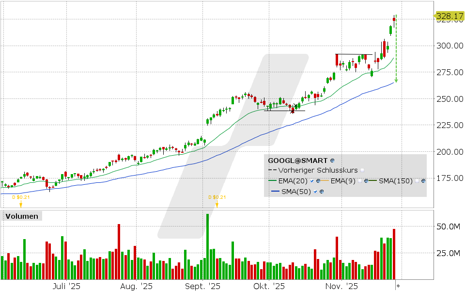 Alphabet Aktie: Chart vom 25.11.2025, Kurs: 323.44 USD, Kürzel: GOOGL | Quelle: TWS | Online Broker LYNX