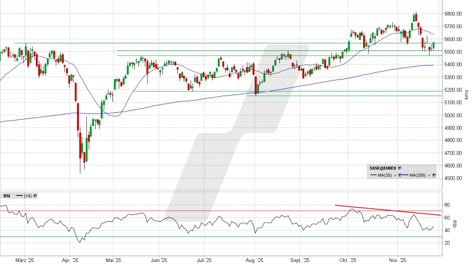 Euro Stoxx 50: Tages-Chart vom 25.11.2025, Kurs 5.573,91 Punkte, Kürzel: SX5E | Quelle: TWS | Online Broker LYNX