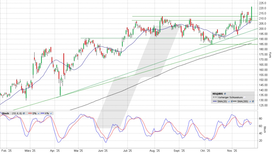 Heidelberg Materials Aktie: Chart vom 25.11.2025, Kurs 221,60 Euro, Kürzel: HEI | Quelle: TWS | Online Broker LYNX