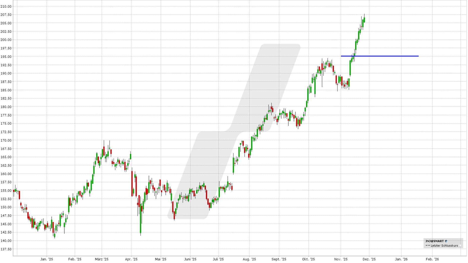 Bull Put Spread: Kursentwicklung der Johnson & Johnson Aktie von November 2024 bis November 2025 | Online Broker LYNX Bull Put Spread: Kursentwicklung der Johnson & Johnson Aktie von November 2024 bis November 2025 | Online Broker LYNX