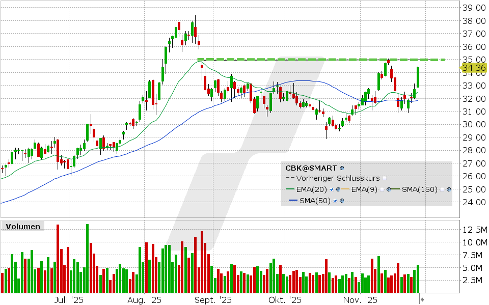 Commerzbank Aktie: Chart vom 26.11.2025, Kurs: 34.36 EUR Kürzel: CBK | Quelle: TWS | Online Broker LYNX