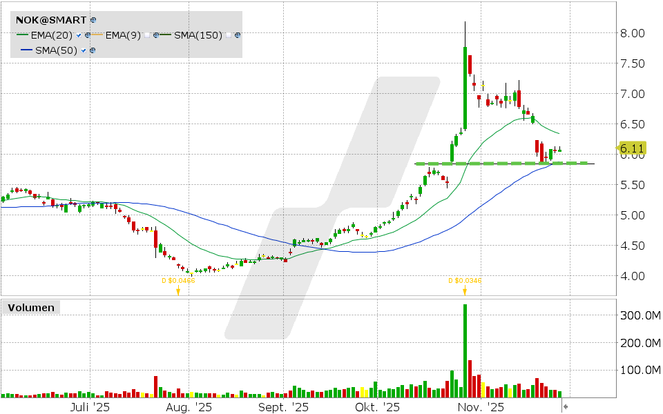 Nokia Aktie: Chart vom 29.11.2025, Kurs: 6.08 USD, Kürzel: NOK | Quelle: TWS | Online Broker LYNX