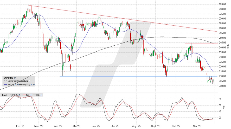 SAP Aktie: Chart vom 26.11.2025, Kurs 206,70 Euro, Kürzel: SAP | Quelle: TWS | Online Broker LYNX