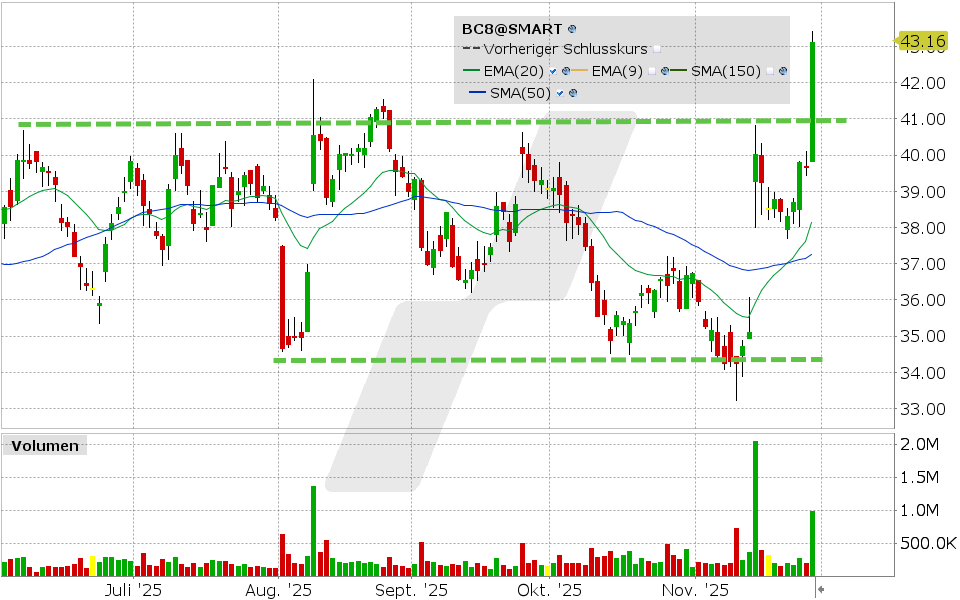 Bechtle Aktie: Chart vom 27.11.2025, Kurs: 43.16 EUR Kürzel: BC8 | Quelle: TWS | Online Broker LYNX