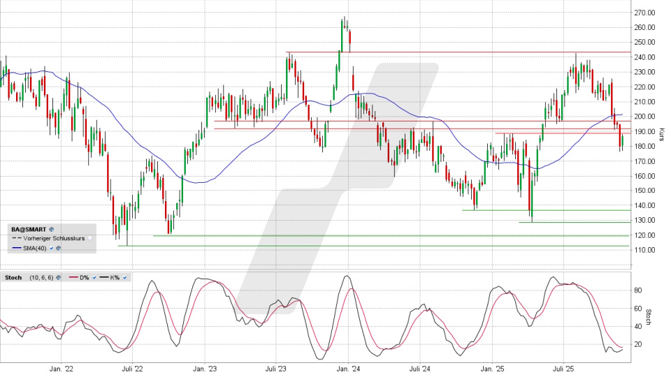 Boeing Aktie: Chart vom 27.11.2025, Kurs 186,92 US-Dollar, Kürzel: BA | Quelle: TWS | Online Broker LYNX