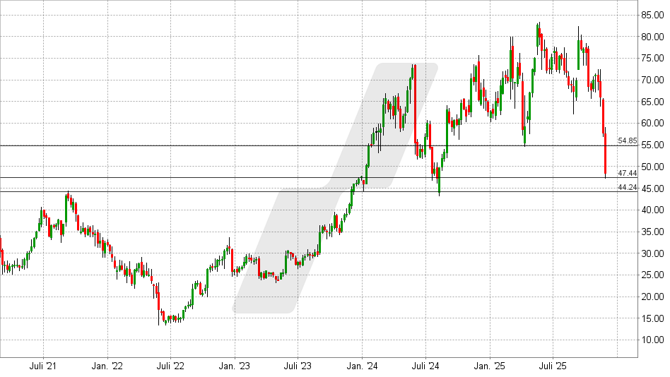 Nutanix Aktie: Chart vom 28.11.2025, Kurs: 48,34 USD - Kürzel: NTNX | Quelle: TWS | Online Broker LYNX Nutanix Aktie: Chart vom 28.11.2025, Kurs: 48,34 USD - Kürzel: NTNX | Online Broker LYNX