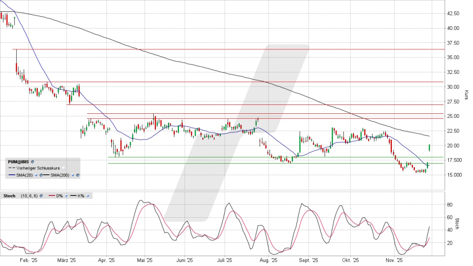 PUMA Aktie: Chart vom 27.11.2025, Kurs 20,22 Euro, Kürzel: PUM | Online Broker LYNX