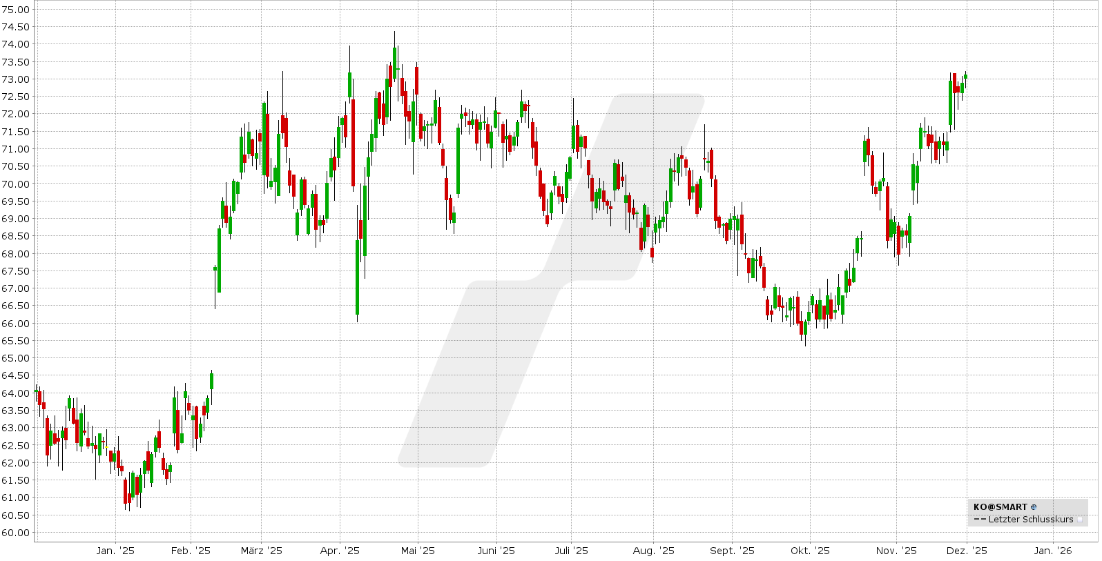 Optionsstrategien auf ausgewählte Aktien mit historisch positiver Dezember-Performance - Bull Call Spread und Bull Put Spread: Kursentwicklung Coca Cola Aktie von November 2024 bis November 2025 | Online Broker LYNX