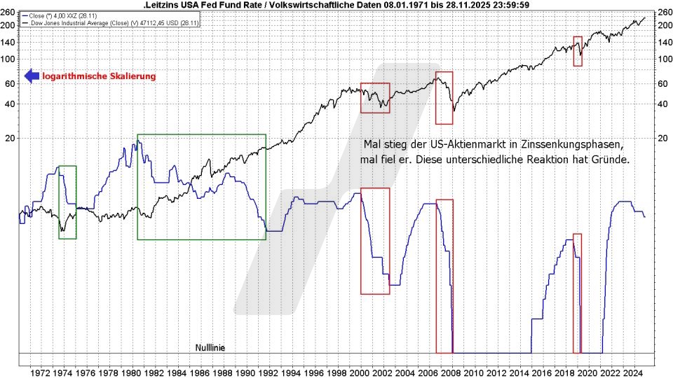 Börse aktuell: Entwicklung Leitzins der USA und Dow Jones im Vergleich von 1971 bis 2025 | Quelle: marketmaker pp4 | Online Broker LYNX Börse aktuell: Entwicklung Leitzins der USA und Dow Jones im Vergleich von 1971 bis 2025 | Quelle: marketmaker pp4 | Online Broker LYNX