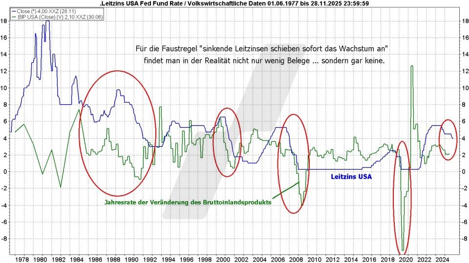 Börse aktuell: Entwicklung Leitzins und BIP der USA im Vergleich von 1977 bis 2025 | Quelle: marketmaker pp4 | Online Broker LYNX