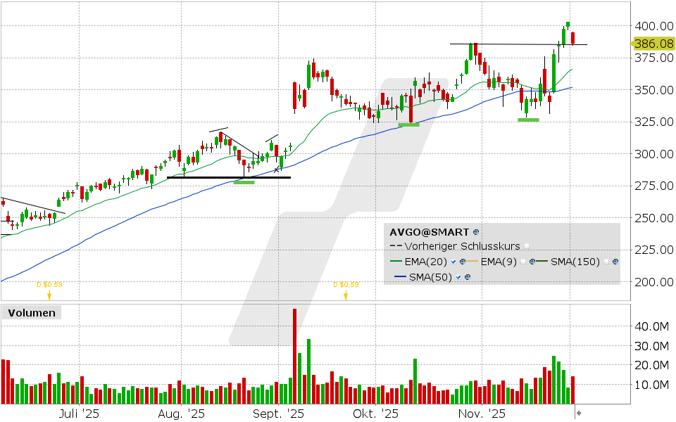 Broadcom Aktie: Chart vom 01.12.2025, Kurs: 386.08 USD, Kürzel: AVGO | Quelle: TWS | Online Broker LYNX Broadcom Aktie: Chart vom 01.12.2025, Kurs: 386.08 USD, Kürzel: AVGO | Quelle: TWS | Online Broker LYNX