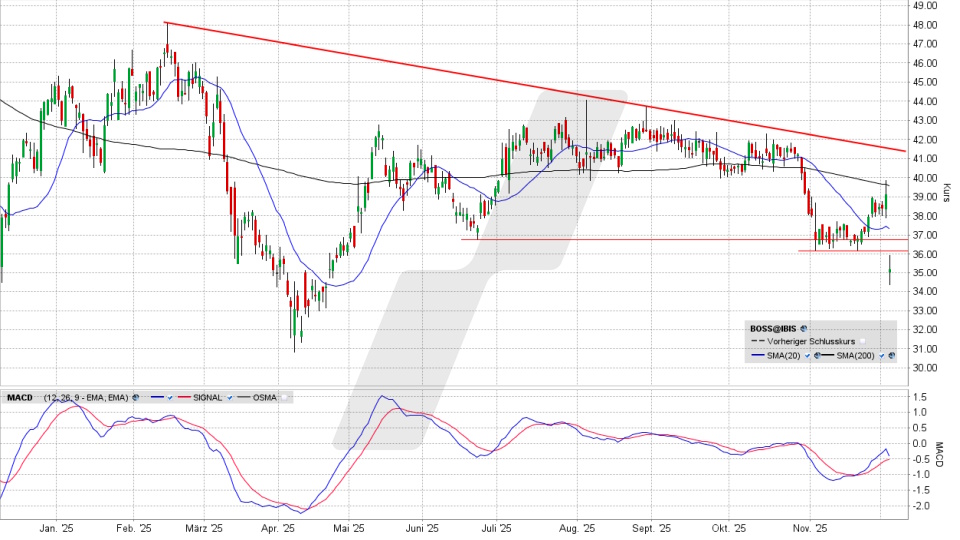 HUGO BOSS Aktie: Chart vom 03.12.2025, Kurs 35,29 Euro, Kürzel: BOSS | Quelle: TWS | Online Broker LYNX HUGO BOSS Aktie: Chart vom 03.12.2025, Kurs 35,29 Euro, Kürzel: BOSS | Quelle: TWS | Online Broker LYNX