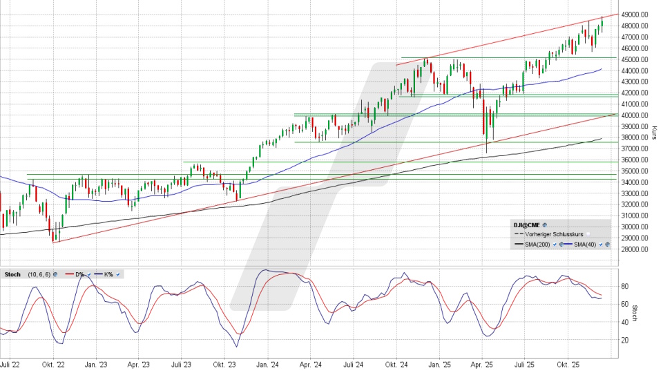 Dow Jones: Wochen-Chart vom 12.12.2025, Kurs 48.458,05 Punkte, Kürzel: INDU | Quelle: TWS | Online Broker LYNX Dow Jones: Wochen-Chart vom 12.12.2025, Kurs 48.458,05 Punkte, Kürzel: INDU | Quelle: TWS | Online Broker LYNX