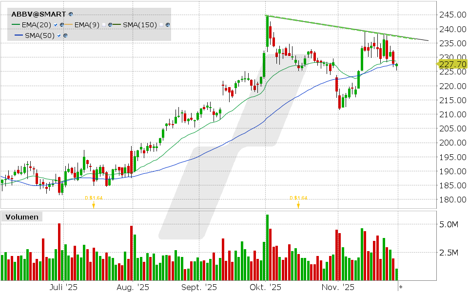 AbbVie Aktie: Chart vom 28.11.2025, Kurs: 227.70 USD, Kürzel: ABBV | Quelle: TWS | Online Broker LYNX