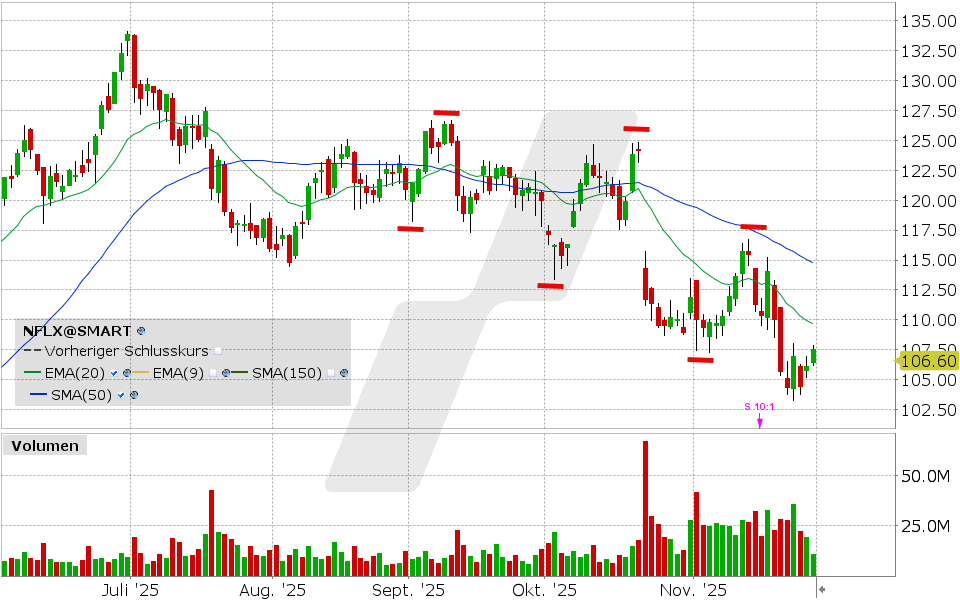 Netflix Aktie: Chart vom 28.11.2025, Kurs: 107.58 USD, Kürzel: NFLX | Quelle: TWS | Online Broker LYNX